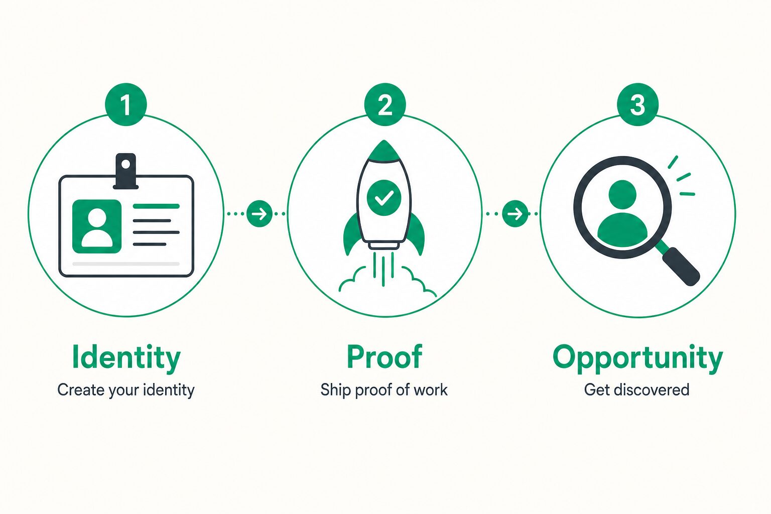 Identity, proof, opportunity