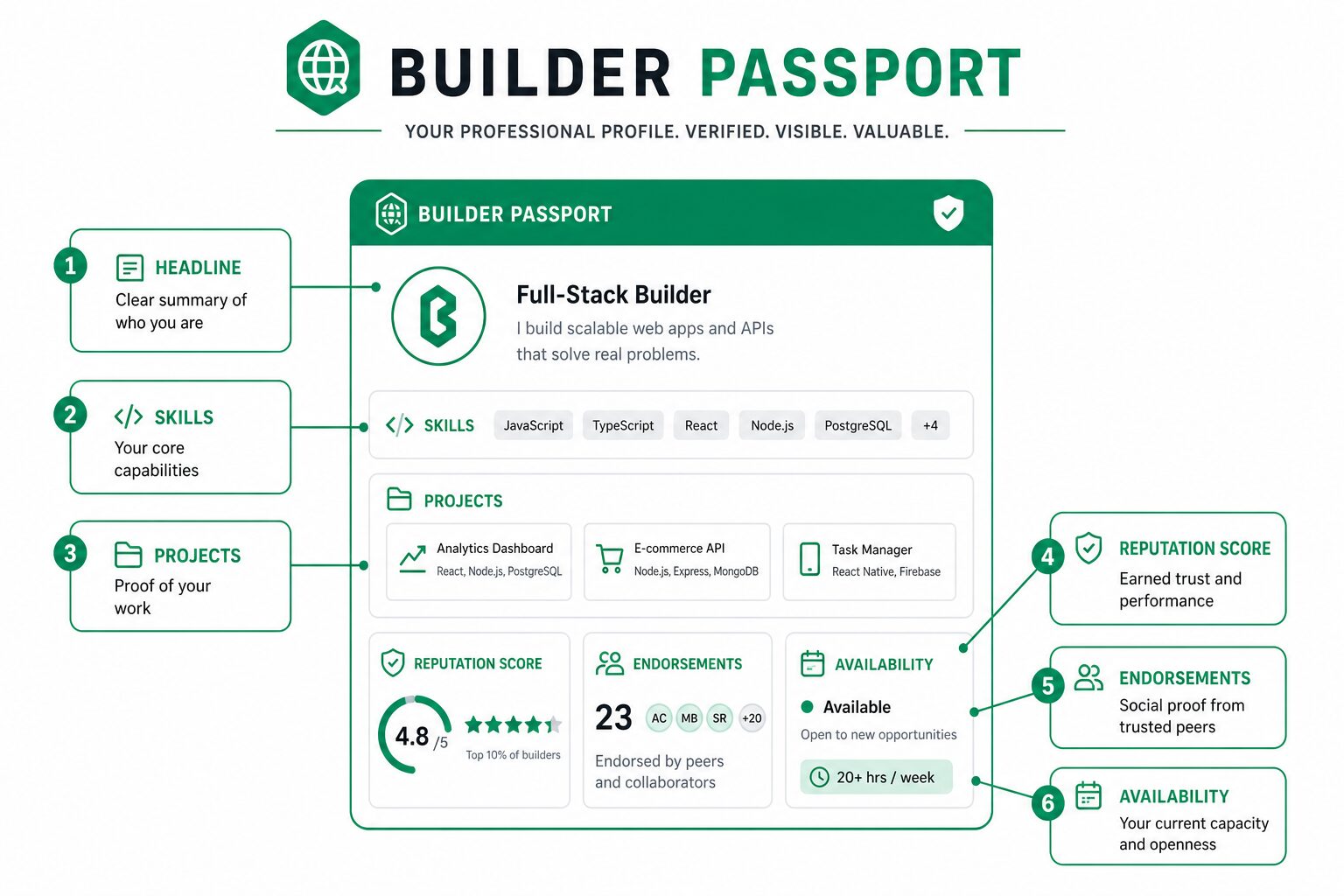 Infographic mapping the parts of a Builder Passport: profile, skills, projects, reputation, and privacy