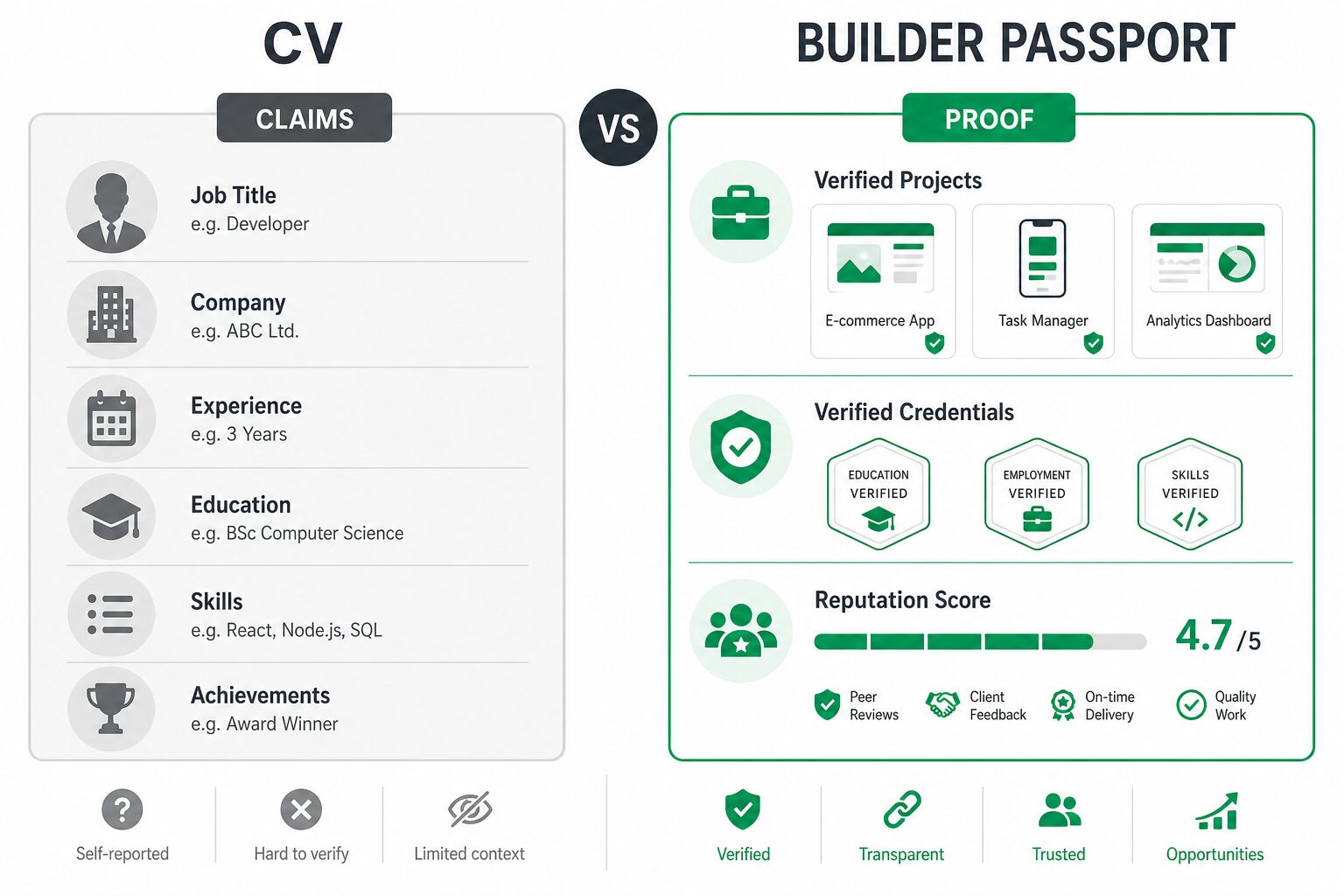 Infographic comparing CV claims to Builder Passport proof
