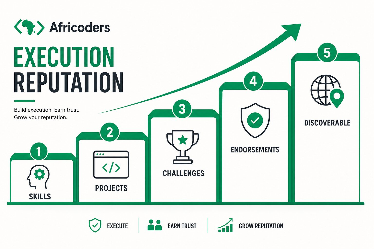 Infographic showing how builder reputation grows from skills to verified execution